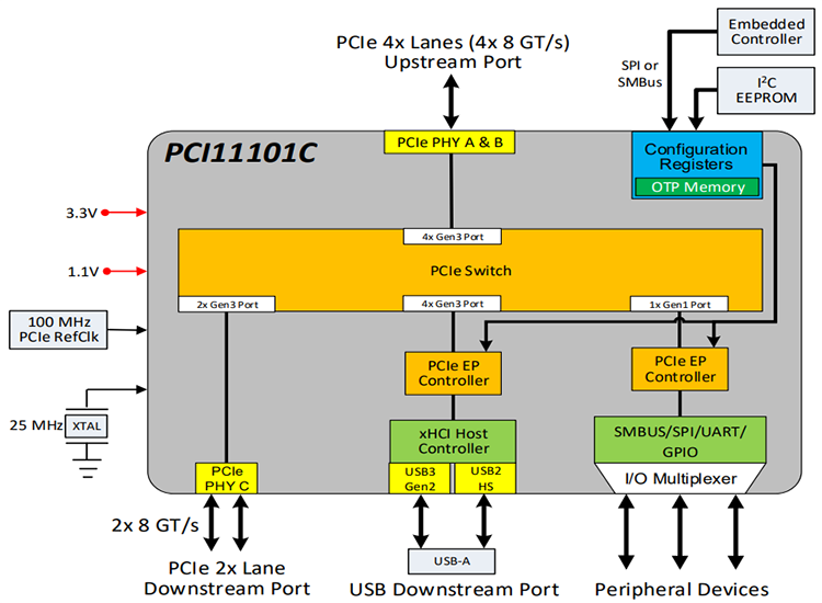 Schéma de principe - Microchip Technology Commutateurs PCIe mono-puces PCI11101C